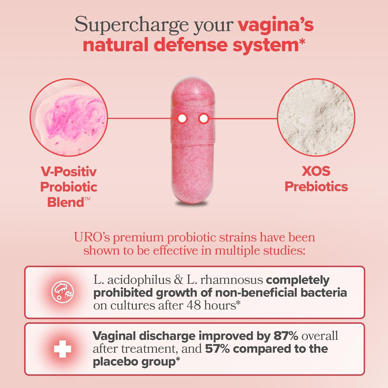 Improve vaginal discharge by 87%
